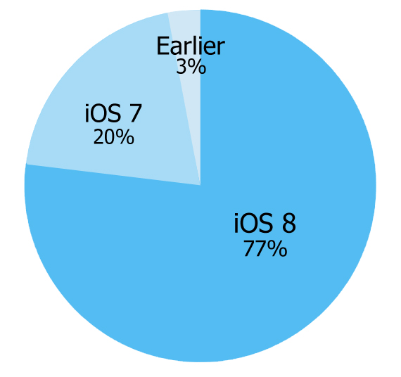 iOS 8, iOS 8: Σε περισσότερες από τα 3/4 των iOS συσκευών