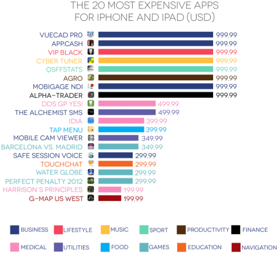 τα πιο ακριβά apps για iphone, Apple App Store: Πόσο κοστίζουν τα 21 ακριβότερα apps;