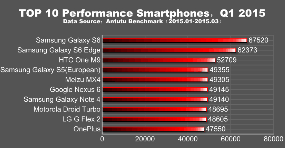 antutu αποτελέσματα q1, Antutu: Top 10 Q1 &#8211; το Samsung Galaxy S6 αφήνει πίσω τον ανταγωνισμό