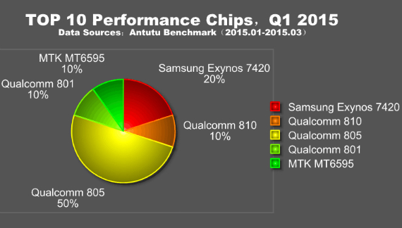antutu αποτελέσματα q1, Antutu: Top 10 Q1 &#8211; το Samsung Galaxy S6 αφήνει πίσω τον ανταγωνισμό