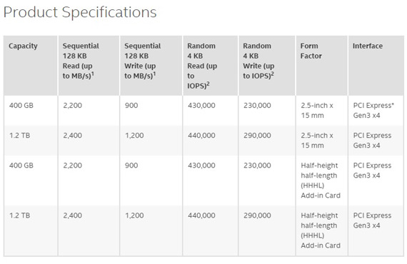 Intel SSD 750: Νέα σειρά με τεχνολογία NVM Express, Intel SSD 750: Νέα σειρά με τεχνολογία NVM Express