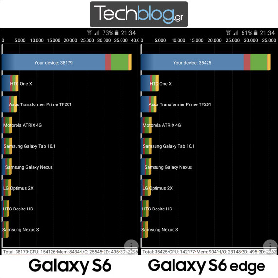Galaxy S6 vs. Galaxy S6 Edge: Σύγκριση στα Benchmarks, Galaxy S6 vs. Galaxy S6 Edge: Σύγκριση στα Benchmarks