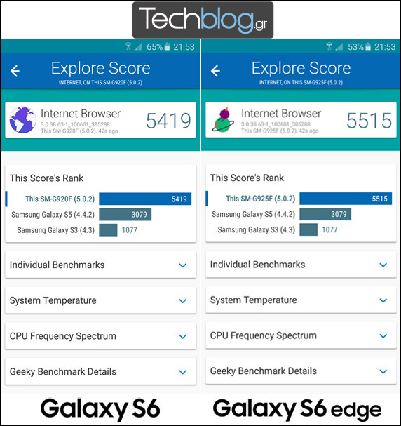 Galaxy S6 vs. Galaxy S6 Edge: Σύγκριση στα Benchmarks, Galaxy S6 vs. Galaxy S6 Edge: Σύγκριση στα Benchmarks