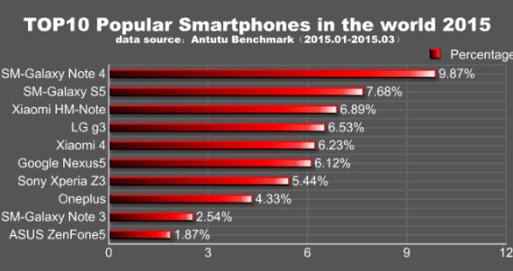 galaxy note 4 antutu, AnTuTu: Το Samsung Galaxy Note 4 η πιο δημοφιλής συσκευή του Q1 2015