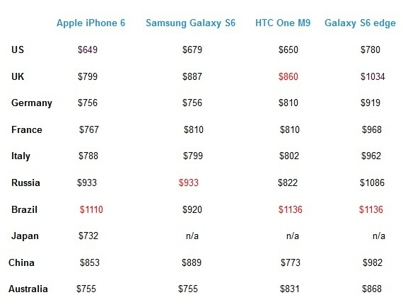 iphone 6 galaxy s6 htc one m9 τιμή, iPhone 6, Galaxy S6, HTC One M9: Ποιο είναι πιο ακριβό;