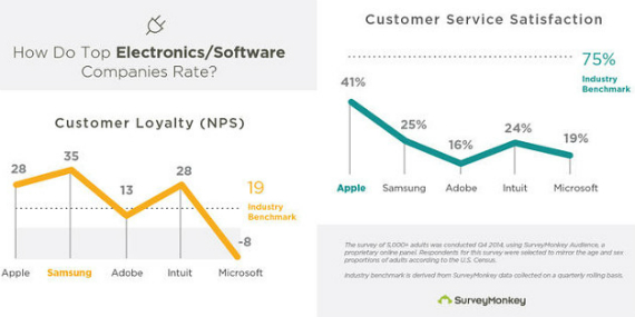 samsung πιο πιστούς fans, Έρευνα: Η Samsung έχει πιο πιστούς fans από την Apple