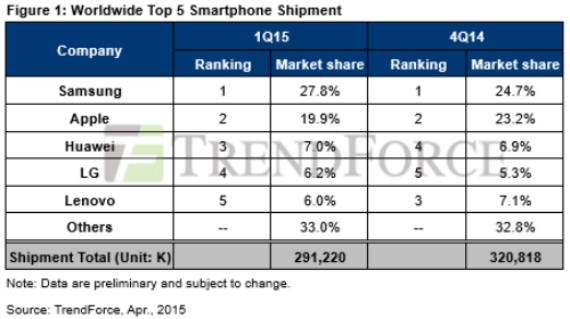 samsung αύξησε μερίδιο, Samsung: Αυξάνει το μερίδιο της αγοράς το πρώτο τρίμηνο &#8211; πέφτει η Apple