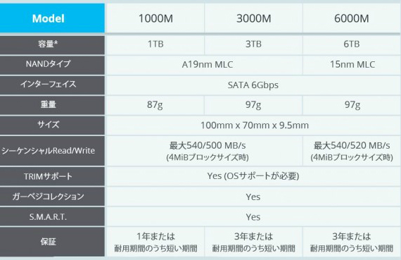 Fixstars 6000M: Ο πρώτος SSD στα 6ΤΒ έρχεται Ιούλιο, Fixstars 6000M: Ο πρώτος SSD στα 6ΤΒ έρχεται Ιούλιο