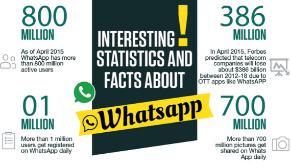 WhatsApp: Τα "κατορθώματά" του μέσα από ένα ενδιαφέρον infographic, WhatsApp: Τα &#8220;κατορθώματά&#8221; του μέσα από ένα ενδιαφέρον infographic