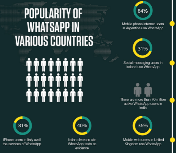 WhatsApp: Τα "κατορθώματά" του μέσα από ένα ενδιαφέρον infographic, WhatsApp: Τα &#8220;κατορθώματά&#8221; του μέσα από ένα ενδιαφέρον infographic