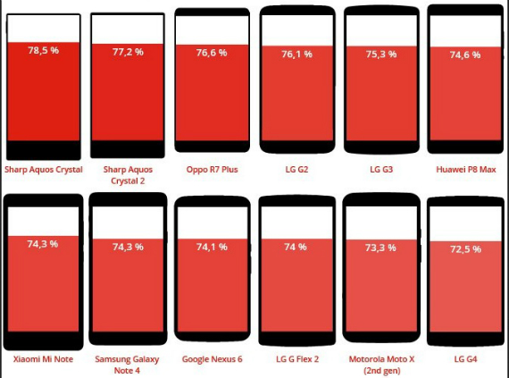 Smartphones με την καλύτερη και χειρότερη αναλογία οθόνης - συσκευής, Smartphones με την καλύτερη και χειρότερη αναλογία οθόνης &#8211; συσκευής