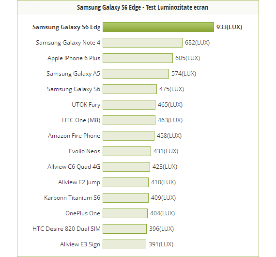 Samsung Galaxy S6 Edge: Σπάει ρεκόρ φωτεινότητας με 933 LUX, Samsung Galaxy S6 Edge: Σπάει ρεκόρ φωτεινότητας με 933 LUX