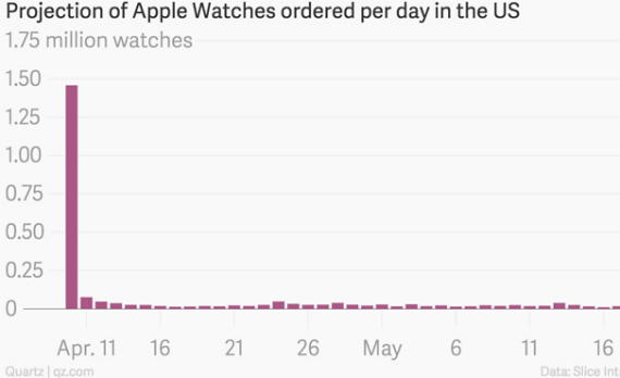 Apple Watch: Η επιτυχία της πρώτης μέρας και η πτωτική πορεία, Apple Watch: Η επιτυχία της πρώτης μέρας και η πτωτική πορεία
