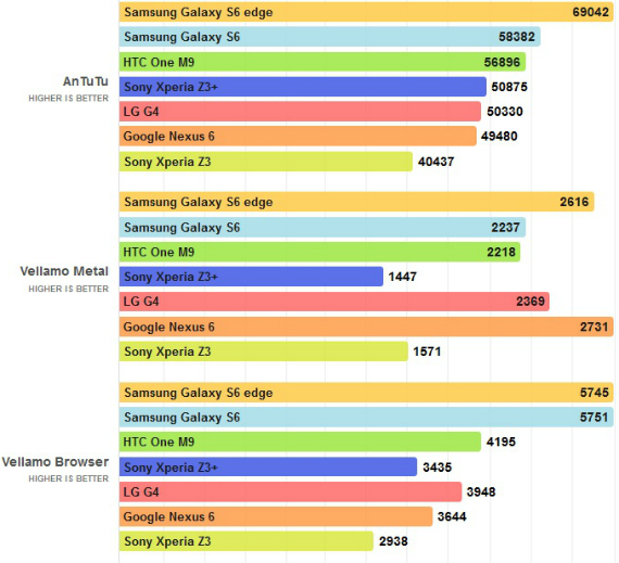 Sony Xperia Z3+: Τα πρώτα benchmarks δεν εντυπωσιάζουν, Sony Xperia Z3+: Τα πρώτα benchmarks