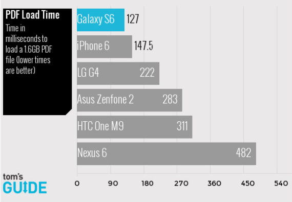 Samsung Galaxy S6: Πρώτο σε real life speed tests, Samsung Galaxy S6: Πρώτο σε real life speed tests