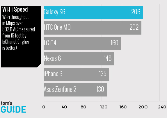 Samsung Galaxy S6: Πρώτο σε real life speed tests, Samsung Galaxy S6: Πρώτο σε real life speed tests