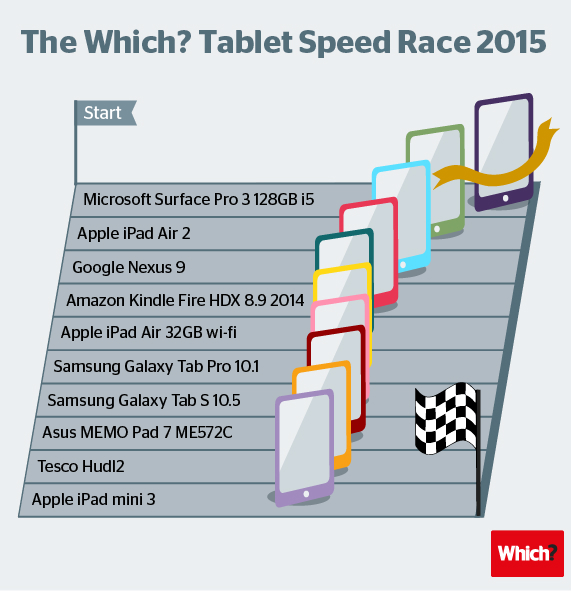 Surface Pro 3: Το πιο γρήγορο tablet, ακολουθούν iPad Air 2, Nexus 9, Surface Pro 3: Το πιο γρήγορο tablet, ακολουθούν iPad Air 2, Nexus 9