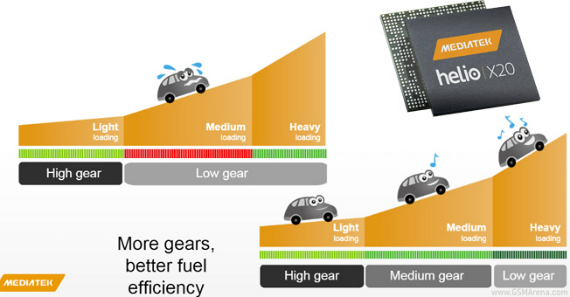 MediaTek Helio X20: Το 10πυρηνο chip υπόσχεται λιγότερη κατανάλωση ενέργειας, MediaTek Helio X20: Το 10πυρηνο chip υπόσχεται λιγότερη κατανάλωση ενέργειας