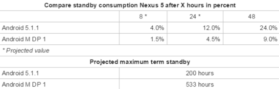 Nexus 5: Εντυπωσιακή αύξηση standby time με το Android M, Nexus 5: Εντυπωσιακή αύξηση standby time με το Android M