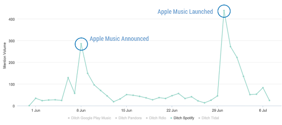 Spotify: Δείγματα ότι χάνει χρήστες από το Apple Music, Spotify: Δείγματα ότι χάνει χρήστες από το Apple Music