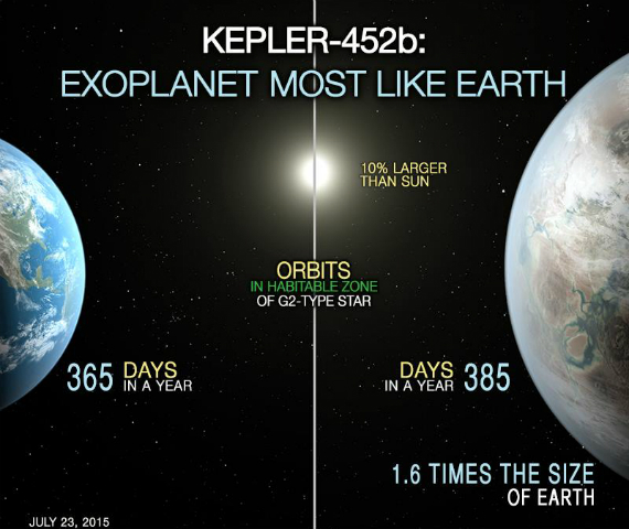 NASA: Ανακάλυψε πλανήτη μεγαλύτερο "ξάδελφο" της Γης, NASA: Ανακάλυψε πλανήτη μεγαλύτερο &#8220;ξάδελφο&#8221; της Γης