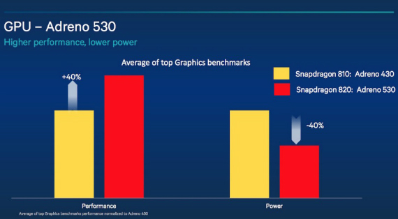 Snapdragon 820: Με Adreno 530 GPU για 40% καλύτερη απόδοση, Snapdragon 820: Με Adreno 530 GPU για 40% καλύτερη απόδοση