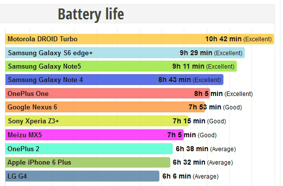 OnePlus 2: Μικρότερη διάρκεια μπαταρίας από το One, OnePlus 2: Μικρότερη διάρκεια μπαταρίας από το One