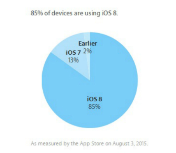 iOS 8: Έφτασε στο 85% των Apple συσκευών, iOS 8: Έφτασε στο 85% των Apple συσκευών
