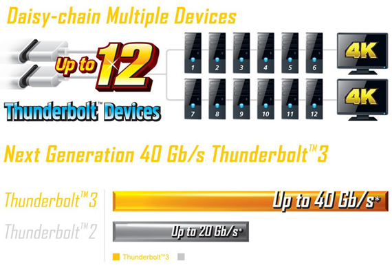 Gigabyte Z170X-UD5 TH: Η πρώτη μητρική με Thunderbolt 3, Gigabyte Z170X-UD5 TH: Η πρώτη μητρική με Thunderbolt 3