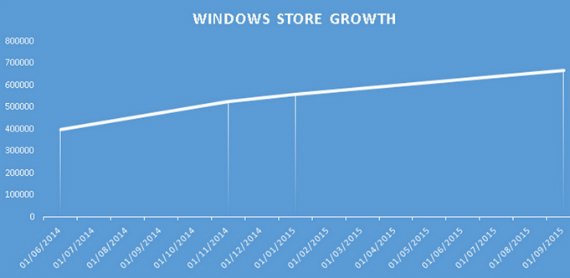 Microsoft: Το Windows Store φιλοξενεί 669.000 εφαρμογές, Microsoft: Το Windows Store φιλοξενεί 669.000 εφαρμογές