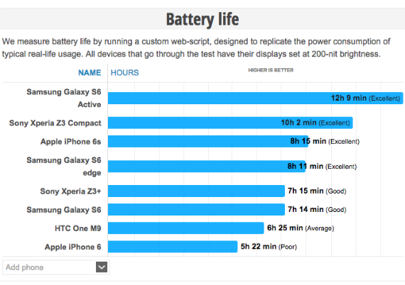 iPhone 6s και 6s Plus: Εντυπωσιακή διάρκεια μπαταρίας [battery life test], iPhone 6s και 6s Plus: Εντυπωσιάζουν με τη διάρκεια μπαταρίας [battery life test]