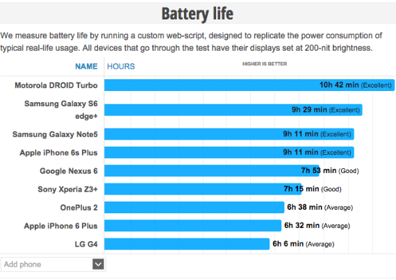 iPhone 6s και 6s Plus: Εντυπωσιακή διάρκεια μπαταρίας [battery life test], iPhone 6s και 6s Plus: Εντυπωσιάζουν με τη διάρκεια μπαταρίας [battery life test]