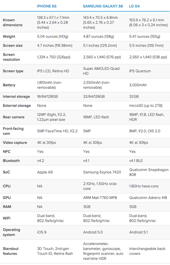 iPhone 6s vs. Galaxy S6 vs. LG G4: Κόντρα στα τεχνικά χαρακτηριστικά, iPhone 6s vs. Galaxy S6 vs. LG G4: Κόντρα στα τεχνικά χαρακτηριστικά