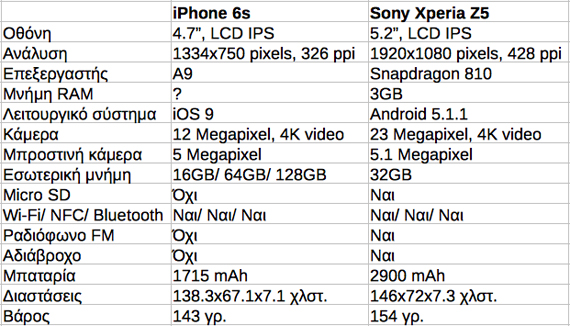 iPhone 6s vs. Sony Xperia Z5: Κόντρα στα τεχνικά χαρακτηριστικά, iPhone 6s vs. Sony Xperia Z5: Κόντρα στα τεχνικά χαρακτηριστικά