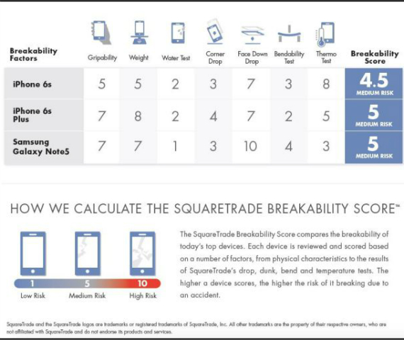 iPhone 6s: Πιο ανθεκτικό από το Galaxy Note 5, iPhone 6s: Πιο ανθεκτικό από το Galaxy Note 5