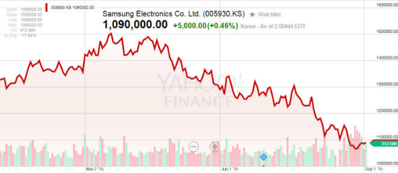 Samsung: Έχασε 44 δισ. αξία από τον Απρίλιο, Samsung: Έχασε 44 δισ. αξία από τον Απρίλιο
