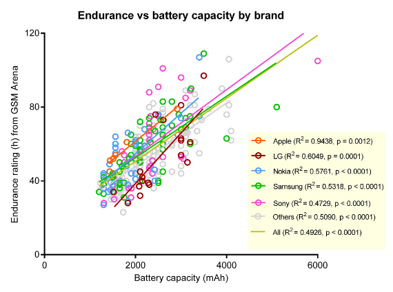 Πόσο έχει αλλάξει η διάρκεια ζωής της μπαταρίας από το 2011, Πόσο έχει αλλάξει η διάρκεια ζωής της μπαταρίας από το 2011