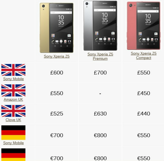 Sony Xperia Z5, Premium, Compact: Τιμές σε ευρωπαϊκές χώρες, Sony Xperia Z5, Premium, Compact: Τιμές σε ευρωπαϊκές χώρες