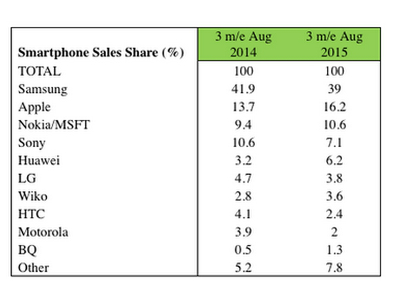 Microsoft: Πούλησε περισσότερο από Motorola, HTC και LG μαζί [Ευρώπη], Microsoft: Πούλησε περισσότερο από Motorola, HTC και LG, μαζί [Ευρώπη]