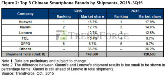 TrendForce: Η πτώση της Samsung, η άνοδος των Κινέζων και η εντυπωσιακή Huawei, TrendForce: Η πτώση της Samsung, η άνοδος των Κινέζων και Huawei που εντυπωσιάζει