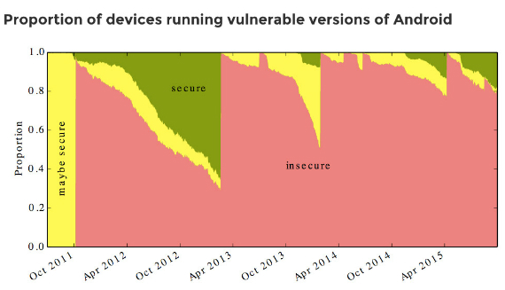 Έρευνα: Εκτεθειμένο το 87% των Android λόγω απουσίας security patches, Έρευνα: Εκτεθειμένο το 87% των Android λόγω απουσίας security patches