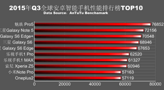 AnTuTu: Η λίστα με τα 10 ισχυρότερα smartphones, AnTuTu: Η λίστα με τα 10 ισχυρότερα smartphones