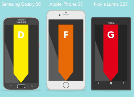 iPhone 6s: Στην 30η θέση όσον αφορά στην λήψη σήματος, iPhone 6s: Στην 30η θέση όσον αφορά στην λήψη σήματος