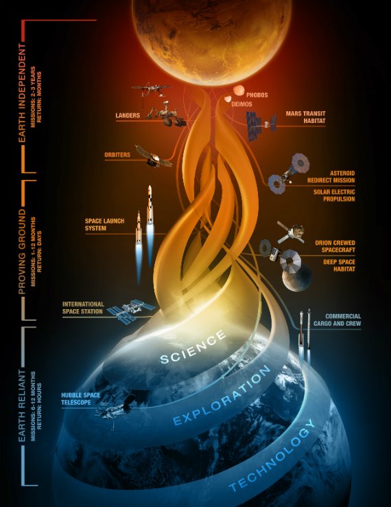 NASA: Ολόκληρο το σχέδιο του ταξιδιού μας στον Κόκκινο Πλανήτη, NASA: Ολόκληρο το σχέδιο του ταξιδιού μας στον Κόκκινο Πλανήτη