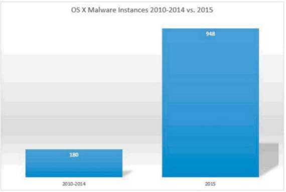 Mac malware: Έσπασε κάθε ρεκόρ το 2015, Mac malware: Έσπασε κάθε ρεκόρ το 2015
