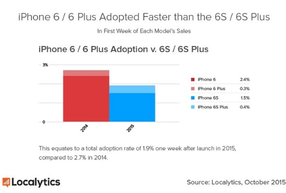 iPhone 6s: Τέσσερις φορές πιο δημοφιλές από το 6s Plus, iPhone 6s: Τέσσερις φορές πιο δημοφιλές από το 6s Plus