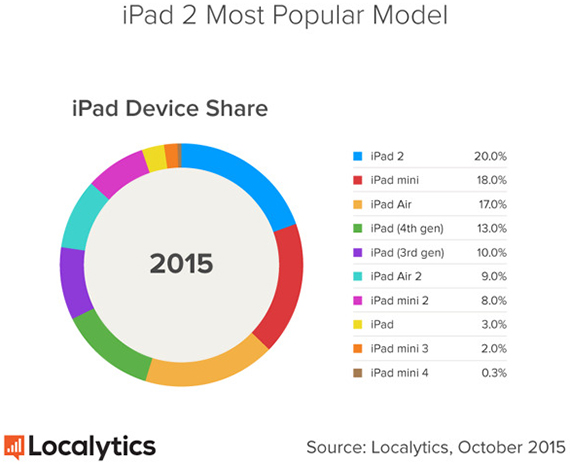 iPad 2: Το πιο χρησιμοποιημένο tablet της Apple μέχρι σήμερα, iPad 2: Το πιο χρησιμοποιημένο tablet της Apple μέχρι σήμερα