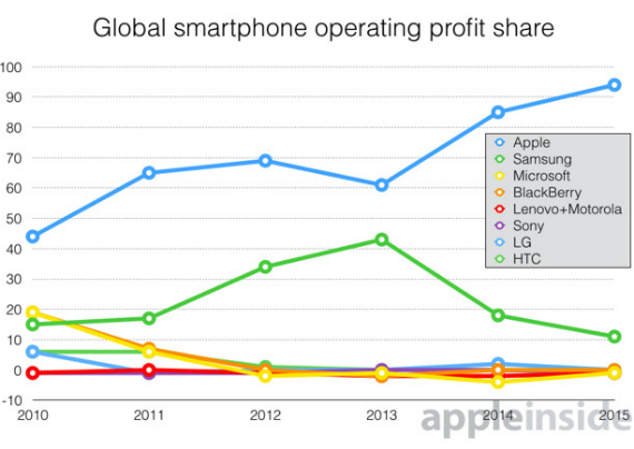 Apple: Πήρε το 94% των κερδών της βιομηχανίας των smartphones, Apple: Πήρε το 94% των κερδών της βιομηχανίας των smartphones