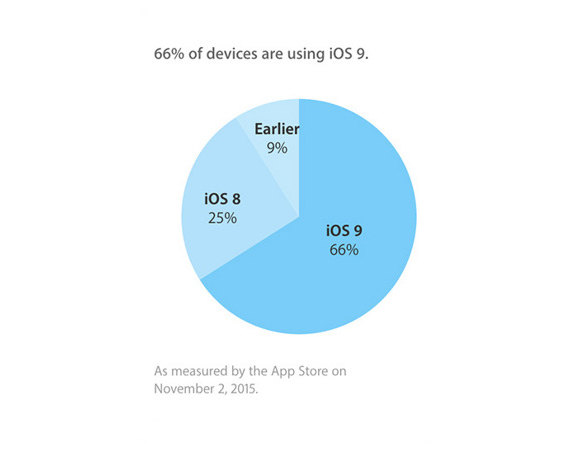 iOS 9: Εγκατεστημένο στο 66% των συμβατών συσκευών, iOS 9: Εγκατεστημένο στο 66% των συμβατών συσκευών