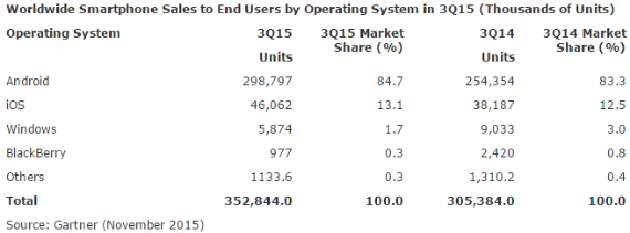 windows phone market share droped, Gartner: Το μερίδιο του Windows Phone έπεσε στο 1.7%